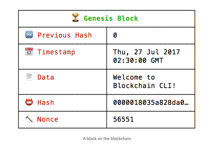 block on the blockchain
